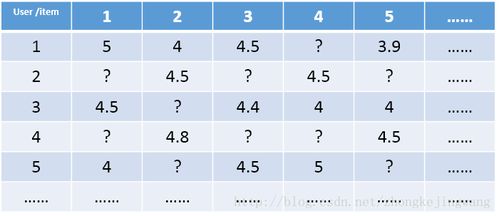 達(dá)觀數(shù)據(jù)周顥鈺 想寫出人見人愛的推薦系統(tǒng),先了解經(jīng)典矩陣分解技術(shù)