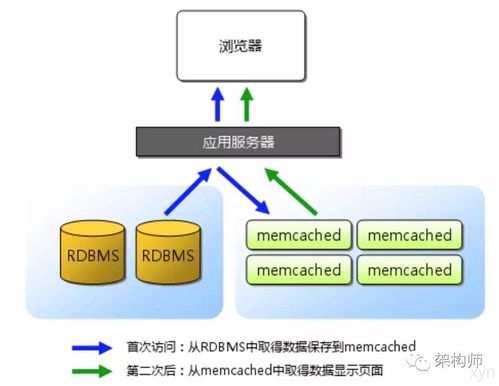 Java環境下Memcached分布式原理、實現與在矩陣系統中的應用
